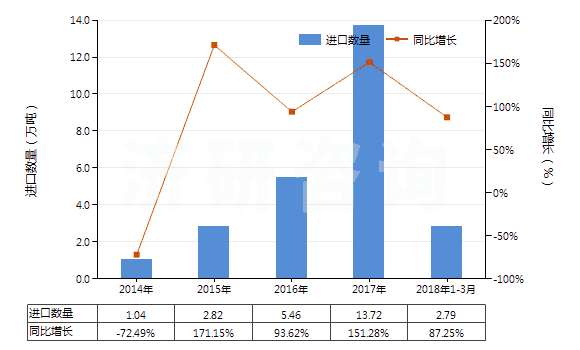2014-2018年3月中國乙苯(HS29026000)進口量及增速統(tǒng)計